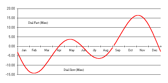 Variation of dial time correction